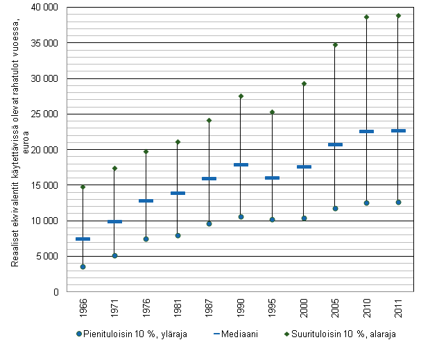 Kuvio 4. Mediaanitulo ja pieni- ja suurituloisimman tulokymmenyksen raja Suomessa 1966–2011. Reaaliset kotitalouden ekvivalentit kytettviss olevat rahatulot (pl. myyntivoitot) vuodessa, henkiliden kesken. 