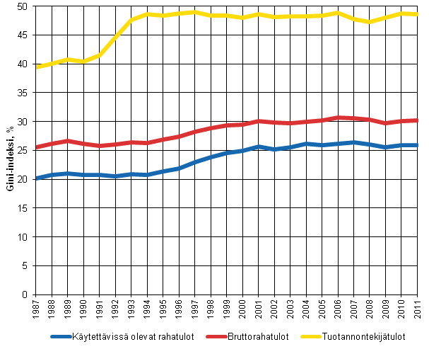 Kuvio 5. Tuotannontekijätulojen, bruttorahatulojen ja käytettävissä olevien rahatulojen Gini-indeksit (%) 1987–2011.