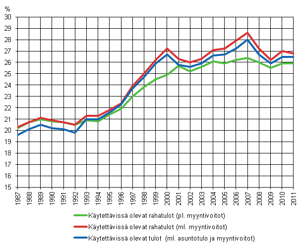 Kuvio 7. Tuloerojen kehitys 1987–2011 kolmella erilaisella nettotulojen ksitteell, Gini-indeksi (%) . 