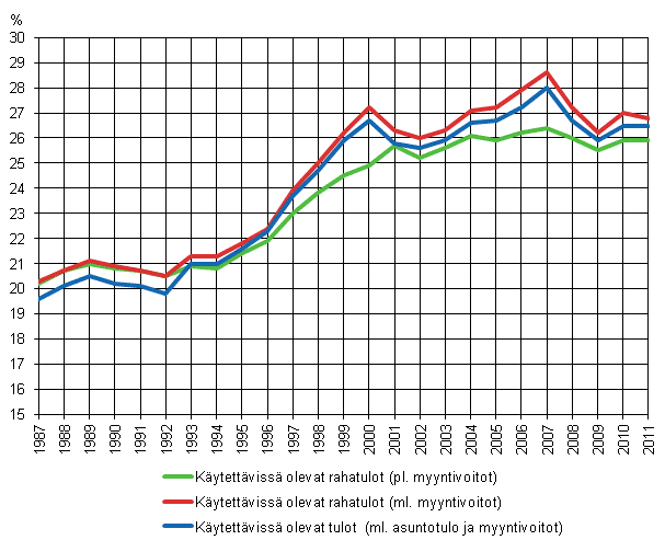Kuvio 7. Tuloerojen kehitys 1987–2011 kolmella erilaisella nettotulojen käsitteellä, Gini-indeksi (%) .