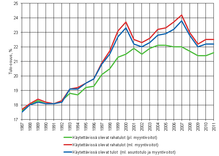 Kuvio 8. Suurituloisimman tulokymmenyksen tulo-osuudet 1987-2011, käytettävissä olevat rahatulot ilman myyntivoittoja ja niiden kanssa.