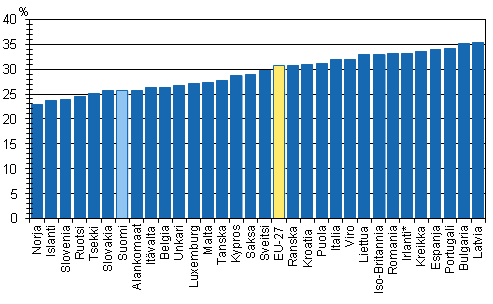 Tuloerot Euroopan maissa vuonna 2010. Gini-indeksi (%), ekvivalentit käytettävissä olevat rahatulot.