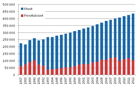 Kuvio 13. Pienituloisten ja muiden 75 vuotta tyttneiden henkiliden mr vuosina 1987–2012