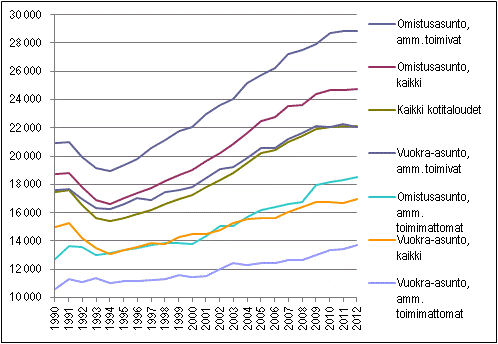 Kuvio 1. Kotitalouden käytettävissä olevat rahatulot kulutusyksikköä kohti vuosina 1990–2012 asunnon hallintasuhteen ja viitehenkilön ammatissa toimivuuden mukaan, mediaani, vuoden 2012 rahassa