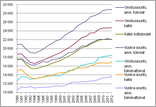 Kuvio 1. Kotitalouden kytettviss olevat rahatulot kulutusyksikk kohti vuosina 1990–2012 asunnon hallintasuhteen ja viitehenkiln ammatissa toimivuuden mukaan, mediaani, vuoden 2012 rahassa