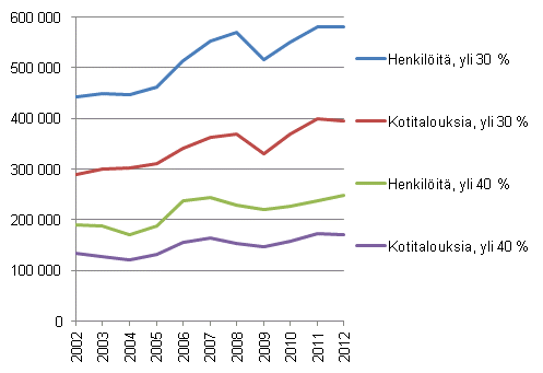 Kuvio 8. Kotitaloudet ja niihin kuuluvat henkilöt, joilla asumiskustannusten tulo-osuus on yli 30 % tai 40 %, vuosina 2002–2012, nettomääräiset asumiskustannukset