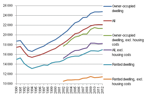 Households’ disposable monetary income and monetary income excluding housing costs per consumption unit in 1990 to 2012, median, in 2012 money