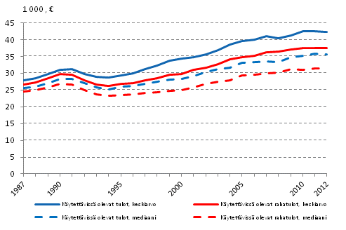 Kuvio 1. Kotitalouksien kytettviss olevat rahatulot ja kytettviss olevat tulot vuosina 1987–2012. Tulot kotitaloutta kohden, keskiarvo ja mediaani, €