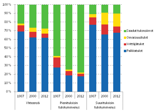 Kuvio 3. Kotitalouksien tulojen rakenne vuosina 1987, 2000 ja 2012. Tuloerien osuudet bruttotulosta, %