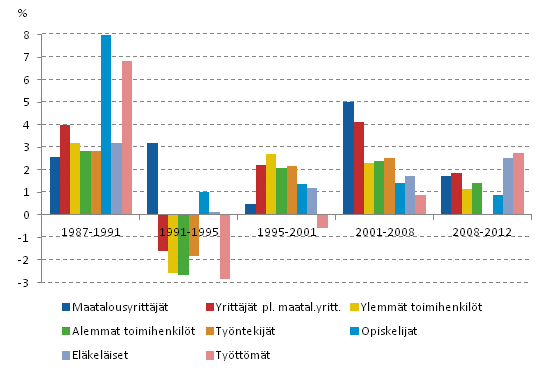 Kuvio 5. Kotitalouksien tulojen muutokset sosioekonomisten ryhmien mukaan eri ajanjaksoilla vuosina 1987–2012. Ekvivalentin käytettävissä olevan rahatulon mediaanin keskimääräiset vuosimuutokset, %