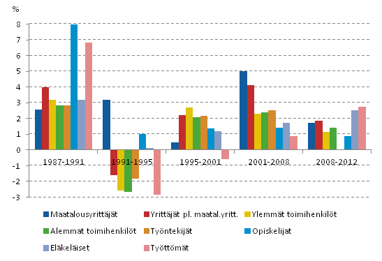 Kuvio 5. Kotitalouksien tulojen muutokset sosioekonomisten ryhmien mukaan eri ajanjaksoilla vuosina 1987–2012. Ekvivalentin kytettviss olevan rahatulon mediaanin keskimriset vuosimuutokset, %