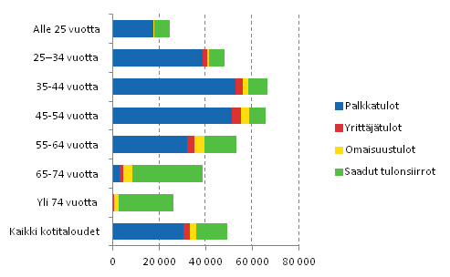 Kuvio 8. Kotitalouksien bruttotulojen rakenne viitehenkiln in mukaan vuonna 2012