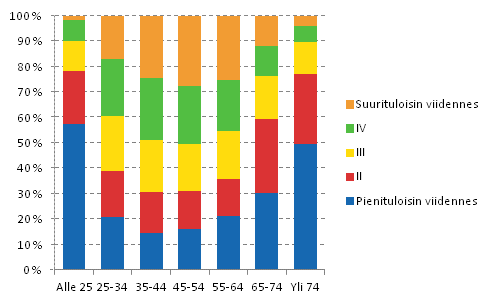 Kuvio 9. Kotitalouksien jakautuminen tuloviidenneksiin viitehenkiln in mukaan vuonna 2012