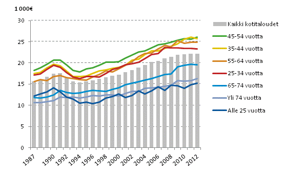 Kotitalouden käytettävissä olevat rahatulot kulutusyksikköä kohden viitehenkilön iän mukaan vuosina 1987–2012, mediaani, vuoden 2012 rahassa