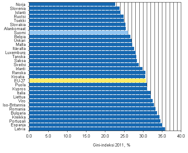 Kuvio 1. Suhteelliset tuloerot Euroopan maissa vuonna 2011, Gini-indeksi (%)