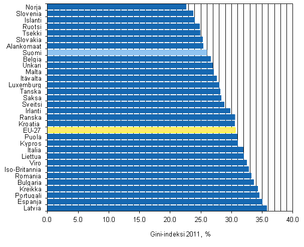 Kuvio 1. Suhteelliset tuloerot Euroopan maissa vuonna 2011, Gini-indeksi (%) 