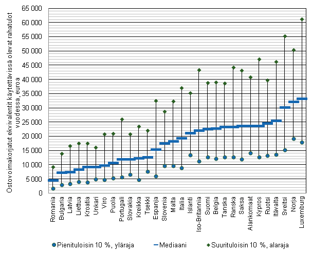 Kuvio 2. Mediaanitulot sek pieni- ja suurituloisimman kymmenesosan rajat Euroopan maissa 2011, euroa vuodessa. Kotitalouden ostovoimakorjatut ekvivalentit kytettviss olevat rahatulot henkiliden kesken 