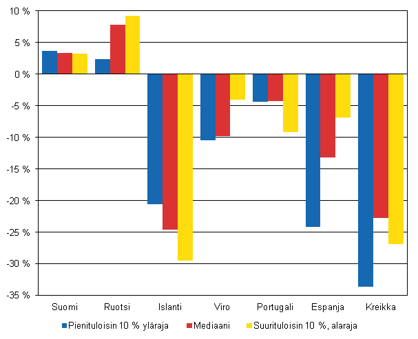 Kuvio 7. Reaalinen tulotason muutos pieni-, keski- ja suurituloisilla vuodesta 2007 vuoteen 2011 eräissä Euroopan maissa, %