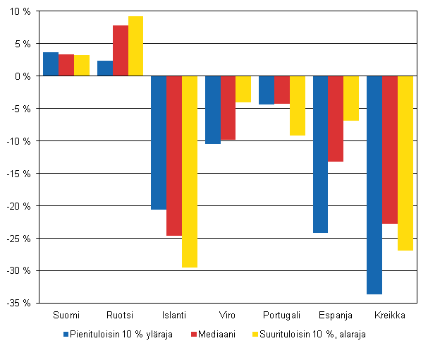 Kuvio 7. Reaalinen tulotason muutos pieni-, keski- ja suurituloisilla vuodesta 2007 vuoteen 2011 eriss Euroopan maissa, %