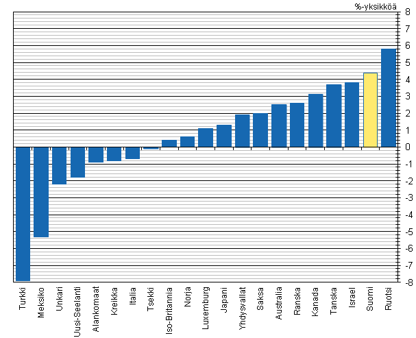 Kuvio 8. Tuloerojen muutos eräissä OECD-maissa 1990-luvun puolivälistä vuoteen 2010. Gini-kertoimen muutos, %-yksikköä