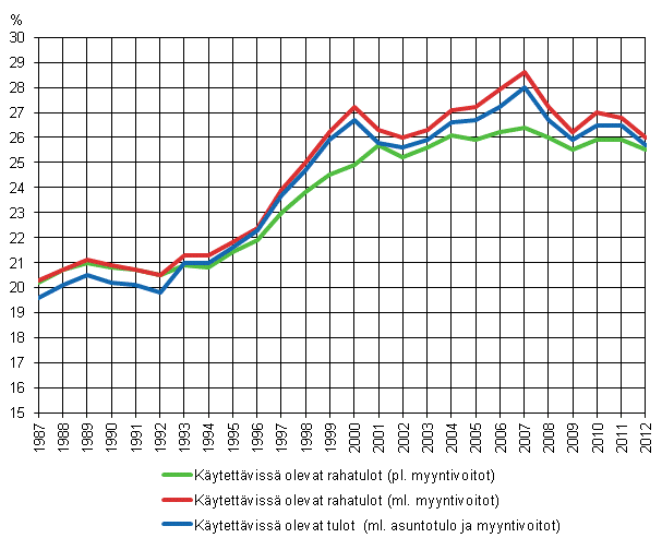 Kuvio 9. Tuloerojen kehitys 1987–2012 kolmella erilaisella nettotulojen käsitteellä, Gini-indeksi (%)