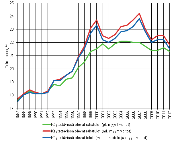 Kuvio 10. Suurituloisimman tulokymmenyksen tulo-osuudet 1987–2012, käytettävissä olevat rahatulot ilman veronalaisia myyntivoittoja ja niiden kanssa