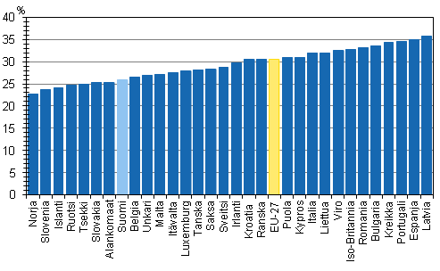 Tuloerot Euroopan maissa vuonna 2011. Gini-indeksi (%), ekvivalentit käytettävissä olevat rahatulot