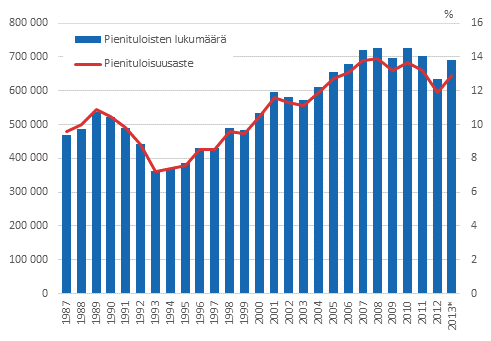 Kuvio 1. Pienituloisten henkiliden mrn ja pienituloisuusasteen kehitys vuosina 1987–2013*