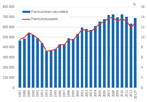 Kuvio 1. Pienituloisten henkilöiden määrän ja pienituloisuusasteen kehitys vuosina 1987–2013*
