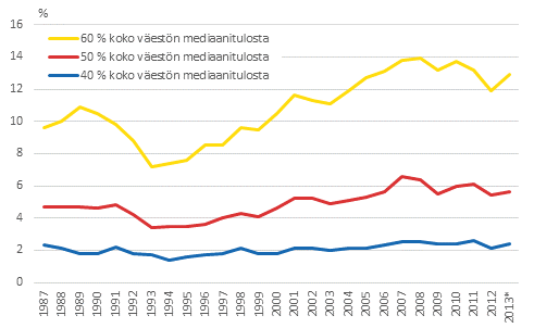 Kuvio 2. Väestön pienituloisuusasteet eri pienituloisuusrajoilla vuosina 1987–2013*