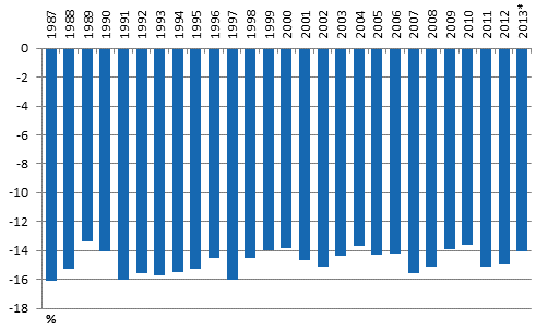 Kuvio 3. Pienituloiseen vestn kuuluvien kyhyysvaje vuosina 1987–2013*, % pienituloisuusrajasta