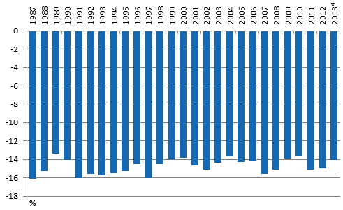 Kuvio 3. Pienituloiseen väestöön kuuluvien köyhyysvaje vuosina 1987–2013*, % pienituloisuusrajasta
