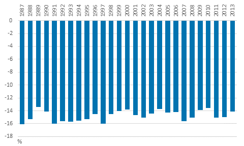 Kuvio 2. Pienituloisten kyhyysvaje vuosina 1987–2013, prosenttia pienituloisuusrajasta