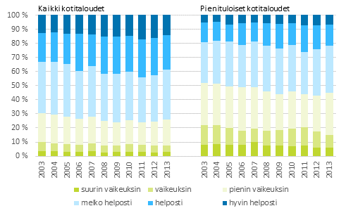 Kuvio 18. Tavanomaisten menojen kattaminen tuloilla 2003–2013, prosenttia kotitalouksista