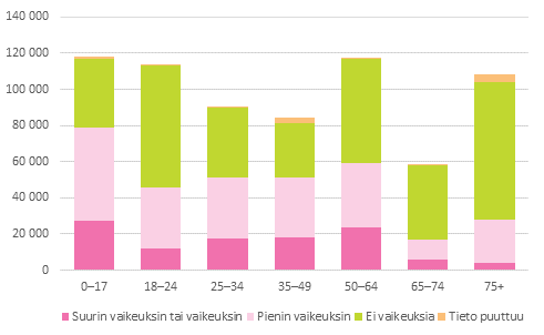 Kuvio 19. Pienituloinen väestö iän ja koetun toimeentulon mukaan vuonna 2013, henkilöä