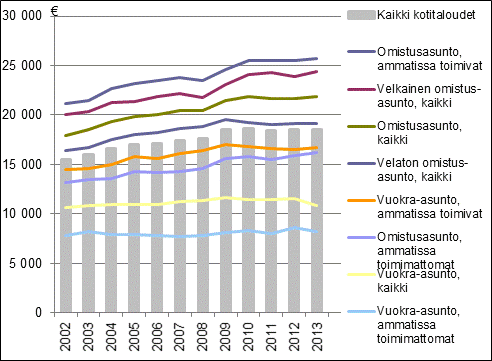 Kuvio 1. Kotitalouden käytettävissä olevat rahatulot (pl. asumiskustannukset) kulutusyksikköä kohti asunnon hallintasuhteen ja kotitalouden viitehenkilön ammatissa toimivuuden mukaan vuosina 2002–2013, mediaani, vuoden 2013 hinnoin.