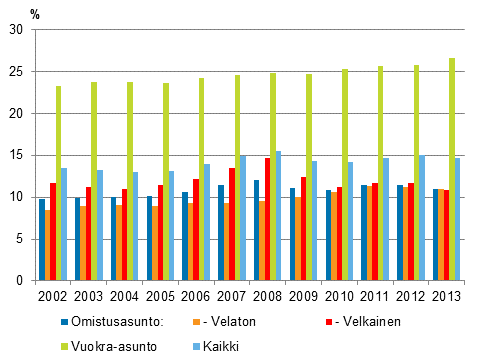 Kuvio 4. Asumiskustannukset (%) käytettävissä olevista rahatuloista asunnon hallintasuhteen mukaan vuosina 2002–2013, nettomääräiset asumiskustannukset, mediaani