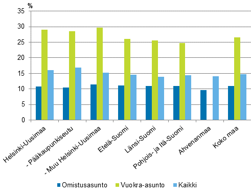 Kuvio 5. Asumiskustannukset (%) käytettävissä olevista rahatuloista suuralueen ja asunnon hallintasuhteen mukaan vuonna 2013, nettomääräiset asumiskustannukset, mediaani