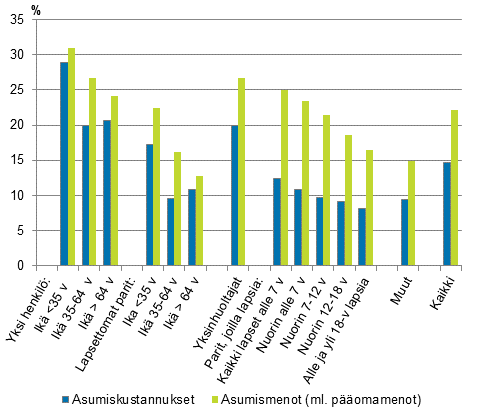 Kuvio 6. Asumiskustannukset ja -menot (%) käytettävissä olevista rahatuloista kotitalouden elinvaiheen mukaan vuonna 2013, nettomääräiset asumiskustannukset ja -menot, mediaani