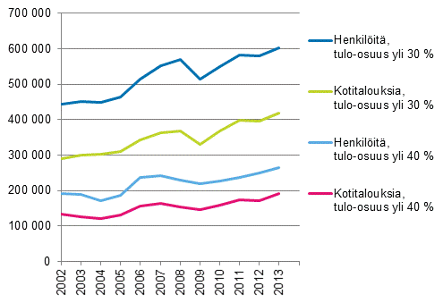 Kuvio 8. Kotitaloudet ja niihin kuuluvat henkilöt, joilla asumiskustannusten tulo-osuus on yli 30 % tai 40 %, vuosina 2002–2013, nettomääräiset asumiskustannukset