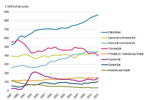 Kuvio 1. Kotitalouksien lukumäärät viitehenkilön sosioekonomisen aseman mukaan vuosina 1987–2013