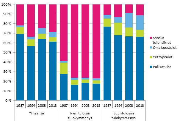 Kuvio 4. Kotitalouksien tulojen rakenne pieni- ja suurituloisimmassa tulokymmenyksess ja yhteens vuosina 1987, 1994, 2008 ja 2013. Tuloerien osuudet bruttotulosta, %