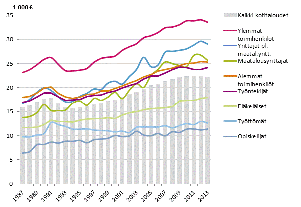 Kuvio 5. Kotitalouksien käytettävissä olevat rahatulot kulutusyksikköä kohden sosioekonomisen ryhmän mukaan vuosina 1987–2013, mediaani. Euroa vuodessa (vuoden 2013 hinnoin)