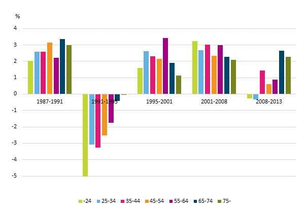 Kuvio 8. Kotitalouksien reaalitulojen keskimääräiset vuosimuutokset (%) viitehenkilön iän mukaan vuosina 1987–2013. Tulokäsite ekvivalentti käytettävissä oleva rahatulo, mediaani