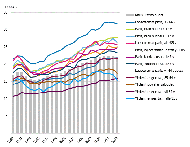 Kuvio 9. Kotitalouksien kytettviss olevat rahatulot kulutusyksikk kohden kotitalouden elinvaiheen mukaan vuosina 1989–2013, mediaani. Euroa vuodessa (2013 hinnoin)