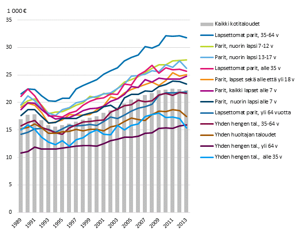 Kuvio 9. Kotitalouksien käytettävissä olevat rahatulot kulutusyksikköä kohden kotitalouden elinvaiheen mukaan vuosina 1989–2013, mediaani. Euroa vuodessa (2013 hinnoin)