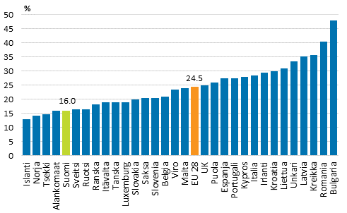 Kuvio 4. Kyhyys- tai syrjytymisuhan (AROPE) alla elvien henkiliden osuus maan vestst vuonna 2012