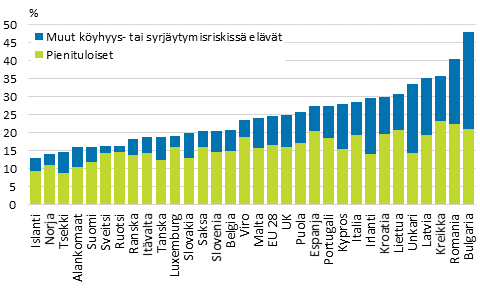 Kuvio 6. Pienituloisten ja muiden köyhyys- tai syrjäytymisriskissä elävien osuus maan väestöstä vuonna 2012
