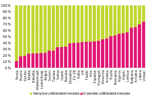 Kuvio 8. Väestö kotitalouden yllättävästä menosta selviämisen mukaan vuonna 2012
