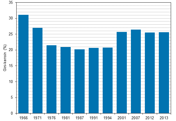 Kuvio 12. Tuloerot Suomessa 1966–2013, kytettviss olevat rahatulot (pl. myyntivoitot), Gini-indeksi (%) 